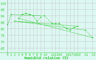 Courbe de l'humidit relative pour la bouée 62165