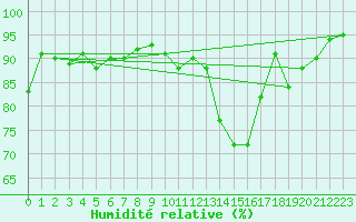 Courbe de l'humidit relative pour Nantes (44)