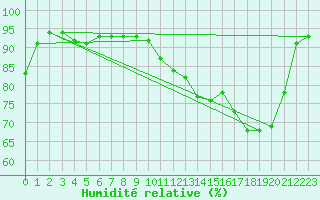 Courbe de l'humidit relative pour Cobru - Bastogne (Be)