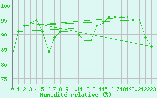 Courbe de l'humidit relative pour Frosta