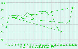 Courbe de l'humidit relative pour Dinard (35)