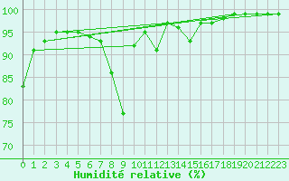 Courbe de l'humidit relative pour Braintree Andrewsfield