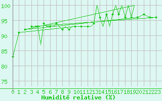 Courbe de l'humidit relative pour Isle Of Man / Ronaldsway Airport
