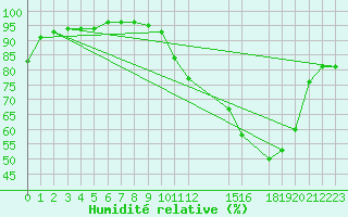 Courbe de l'humidit relative pour Buzenol (Be)