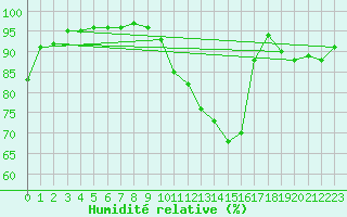 Courbe de l'humidit relative pour Argers (51)