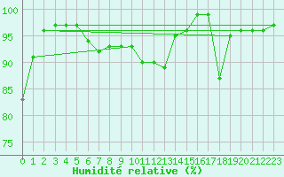 Courbe de l'humidit relative pour Trysil Vegstasjon