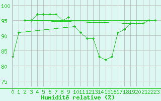Courbe de l'humidit relative pour Montagnier, Bagnes