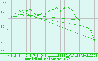 Courbe de l'humidit relative pour Pinawa