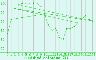 Courbe de l'humidit relative pour Dundrennan