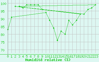 Courbe de l'humidit relative pour Madrid / C. Universitaria