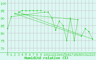 Courbe de l'humidit relative pour Saint-Girons (09)