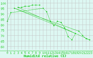 Courbe de l'humidit relative pour Salon-de-Provence (13)