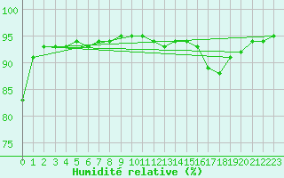 Courbe de l'humidit relative pour Brigueuil (16)