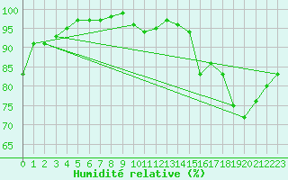 Courbe de l'humidit relative pour Clermont de l'Oise (60)
