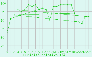 Courbe de l'humidit relative pour Grand Saint Bernard (Sw)