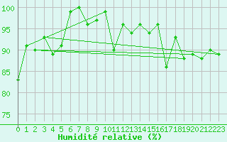 Courbe de l'humidit relative pour Chateau-d-Oex