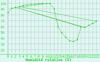 Courbe de l'humidit relative pour Rouvroy-les-Merles (60)