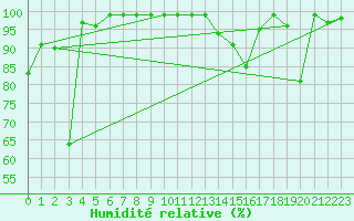 Courbe de l'humidit relative pour Altenrhein