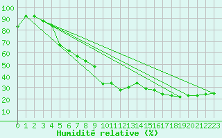 Courbe de l'humidit relative pour Cap Cpet (83)