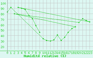 Courbe de l'humidit relative pour Liepaja