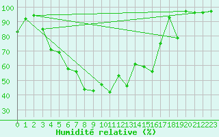 Courbe de l'humidit relative pour Moleson (Sw)