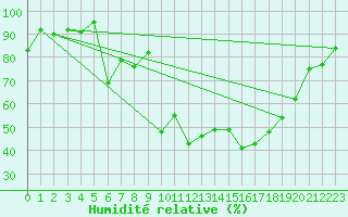 Courbe de l'humidit relative pour Saint-Girons (09)