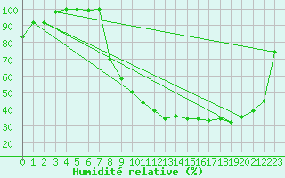 Courbe de l'humidit relative pour Romorantin (41)