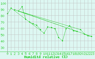 Courbe de l'humidit relative pour Siria