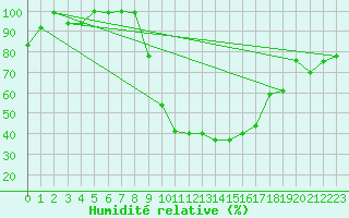 Courbe de l'humidit relative pour Interlaken