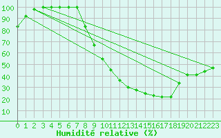 Courbe de l'humidit relative pour Beja
