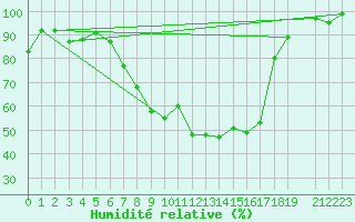 Courbe de l'humidit relative pour Vest-Torpa Ii