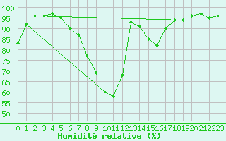 Courbe de l'humidit relative pour Ulm-Mhringen