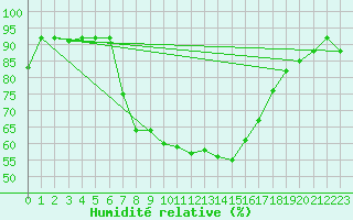 Courbe de l'humidit relative pour Weihenstephan