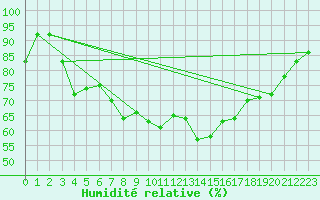Courbe de l'humidit relative pour Ruukki Revonlahti