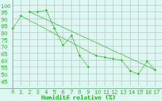 Courbe de l'humidit relative pour Finsevatn