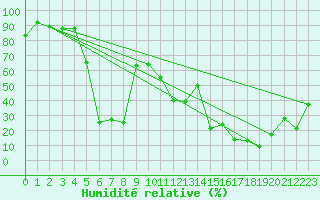 Courbe de l'humidit relative pour Chasseral (Sw)