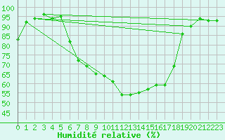 Courbe de l'humidit relative pour Mondsee