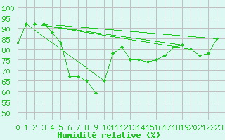Courbe de l'humidit relative pour Muehlacker