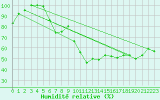 Courbe de l'humidit relative pour Oppdal-Bjorke