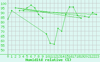 Courbe de l'humidit relative pour Harburg