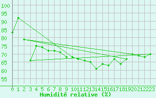 Courbe de l'humidit relative pour Formigures (66)