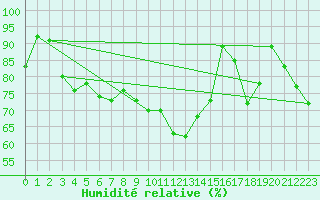 Courbe de l'humidit relative pour Magnanville (78)