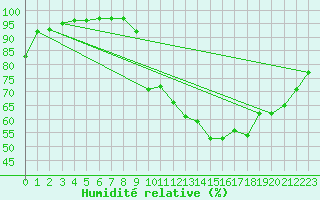 Courbe de l'humidit relative pour Rouen (76)