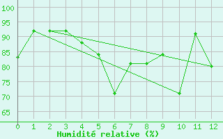 Courbe de l'humidit relative pour Haukelisaeter Broyt