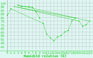 Courbe de l'humidit relative pour Neuhutten-Spessart
