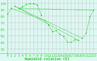 Courbe de l'humidit relative pour Luxeuil (70)