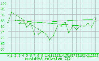 Courbe de l'humidit relative pour Kars
