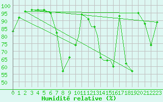 Courbe de l'humidit relative pour Casement Aerodrome