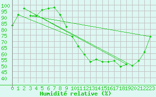Courbe de l'humidit relative pour Angers-Beaucouz (49)