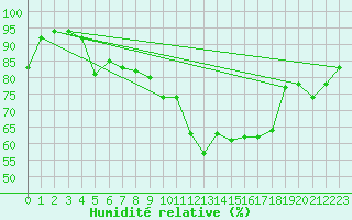 Courbe de l'humidit relative pour Parnu